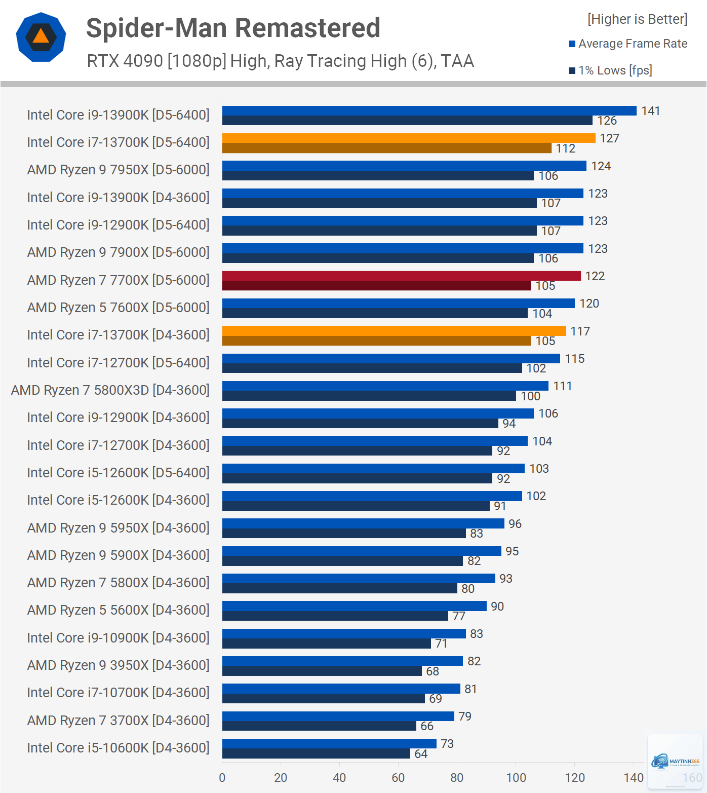 Ryzen 7 7700X vs i7 13700K - Hình 5