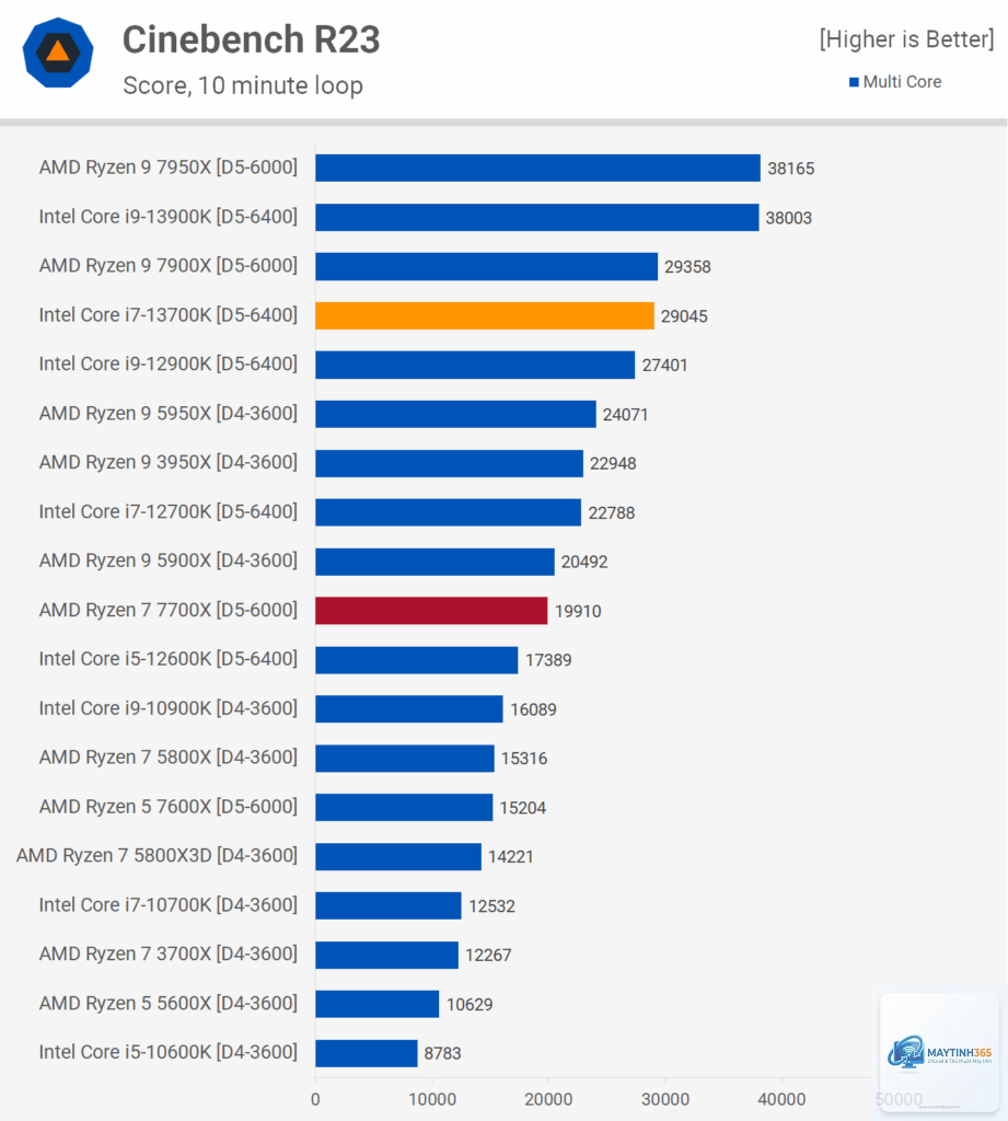 Ryzen 7 7700X vs i7 13700K