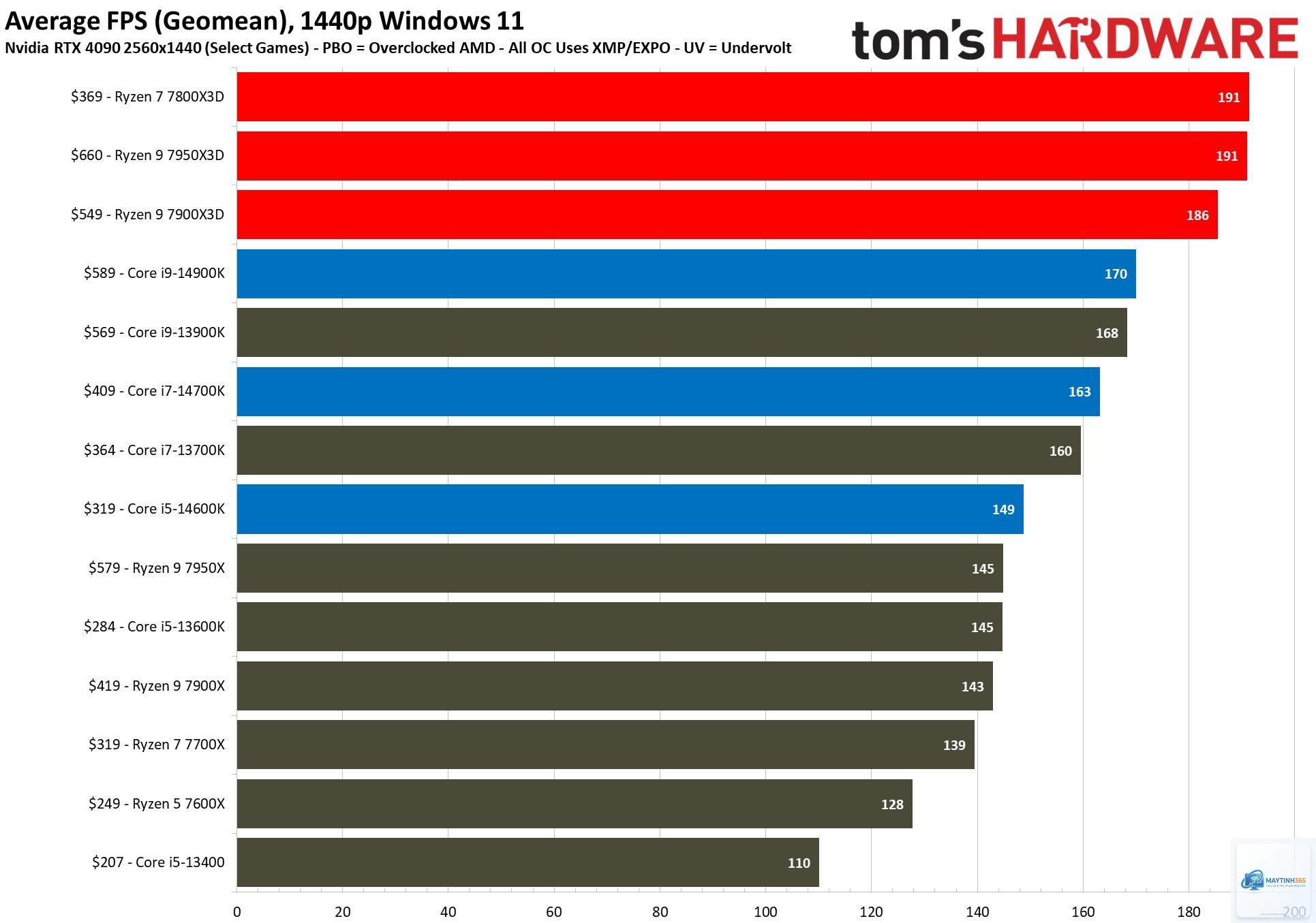 Ryzen 7 7800X3D vs Ryzen 9 7900X - Hình 3