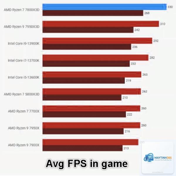 Ryzen 7 7800X3D vs Ryzen 9 7900X - Hình 5