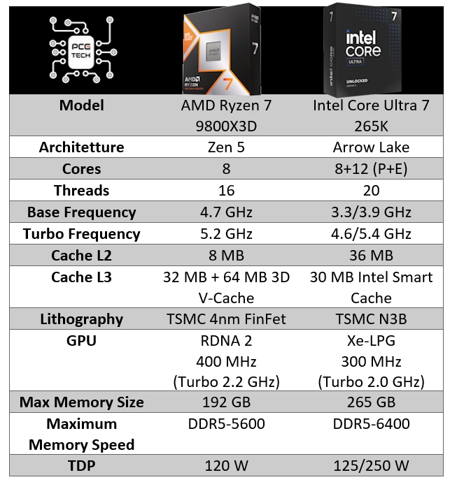 Ryzen 7 9800X3D vs Core Ultra 7 - Hình 4