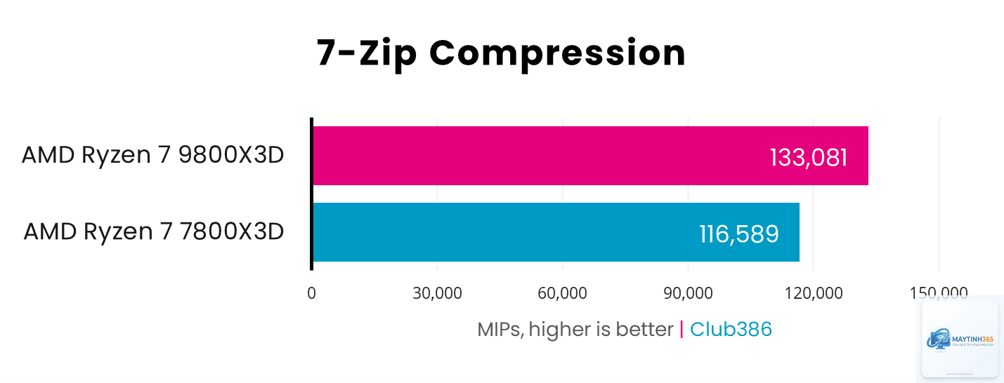 Ryzen 7 9800X3D vs Ryzen 7 7800X3D - Hình 2