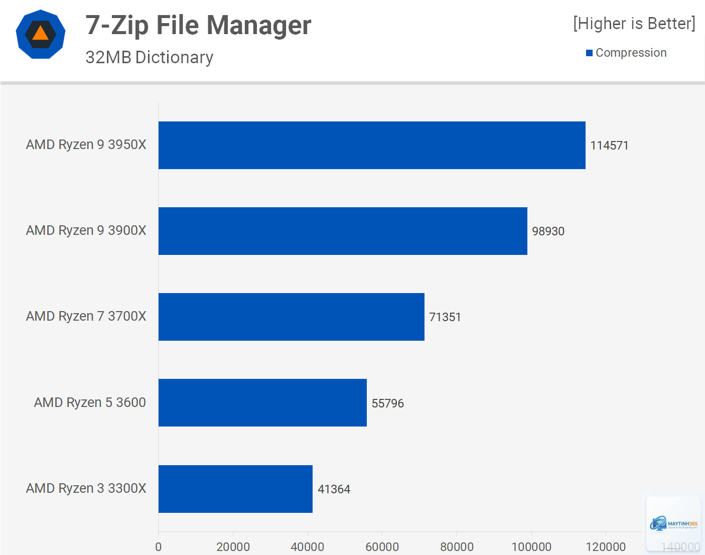 Ryzen 7 vs Ryzen 9 - Hình 2