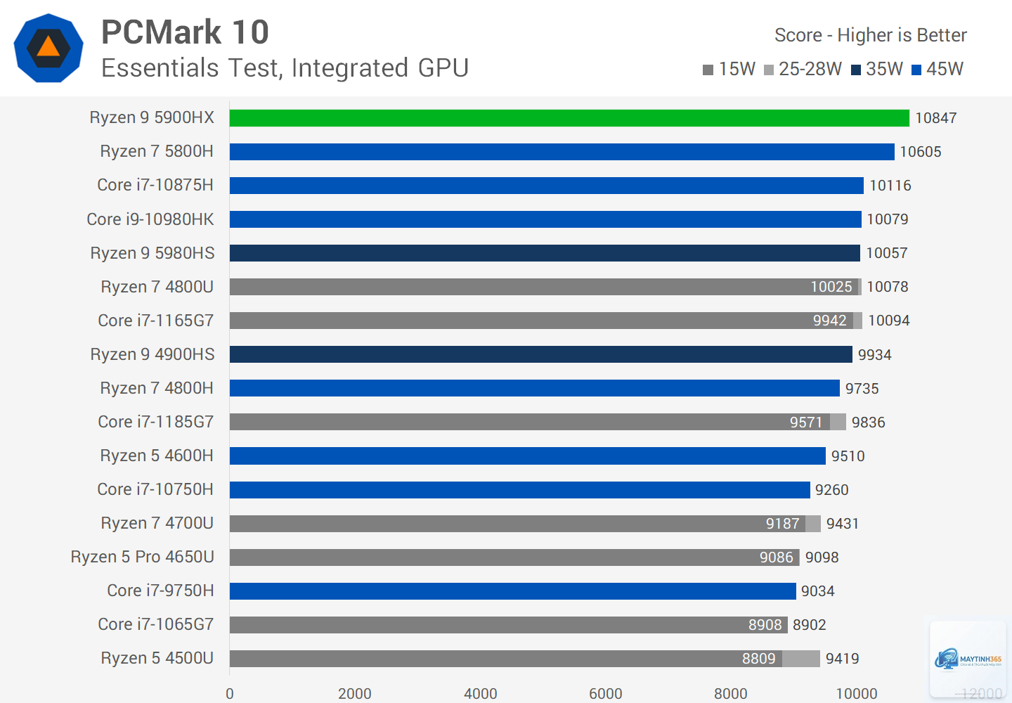 Ryzen 7 vs Ryzen 9 - Hình 5
