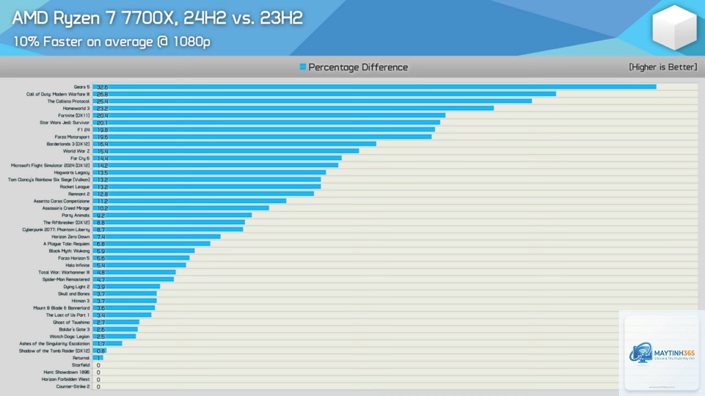 Ryzen 7000 vs Ryzen 9000