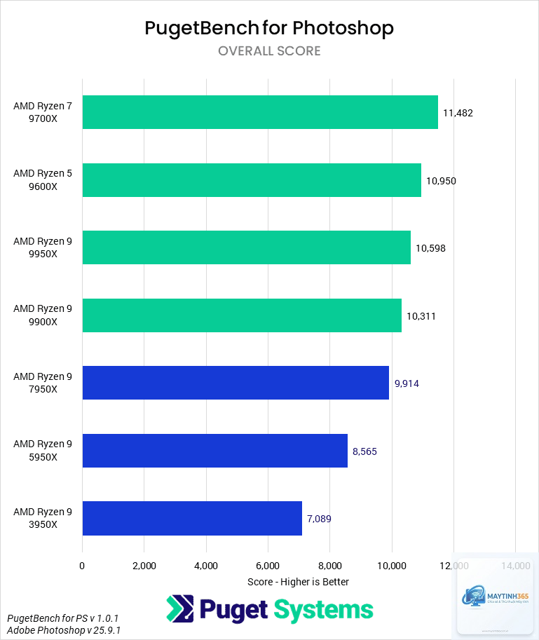 Ryzen 7000 vs Ryzen 9000 - Hình 2