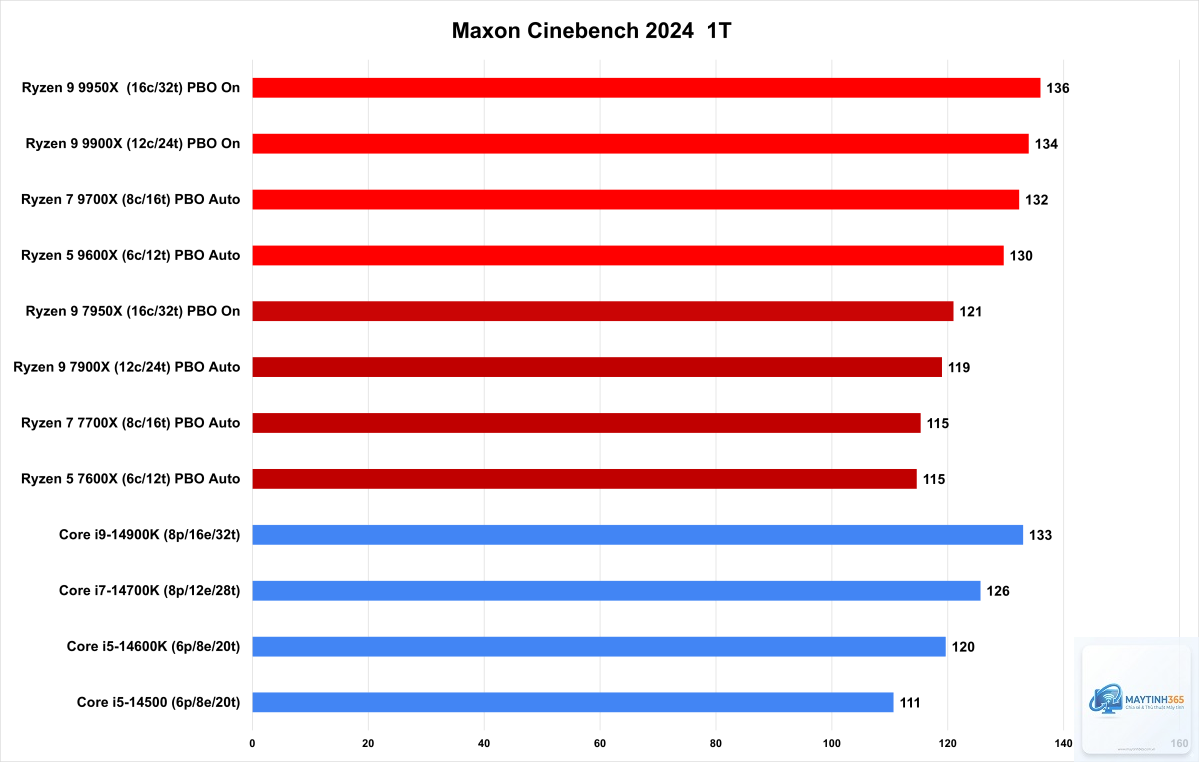 Ryzen 7000 vs Ryzen 9000 - Hình 5