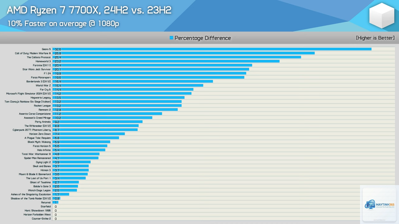 Ryzen 7000 vs Ryzen 9000 - Hình 1