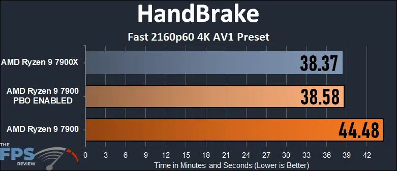 Ryzen 9 7900 vs Ryzen 9 7900X - Hình 3