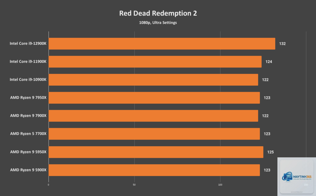 Ryzen 9 7900X vs Ryzen 9 7950X