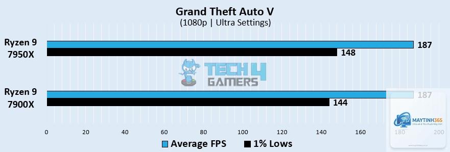 Ryzen 9 7900X vs Ryzen 9 7950X - Hình 4
