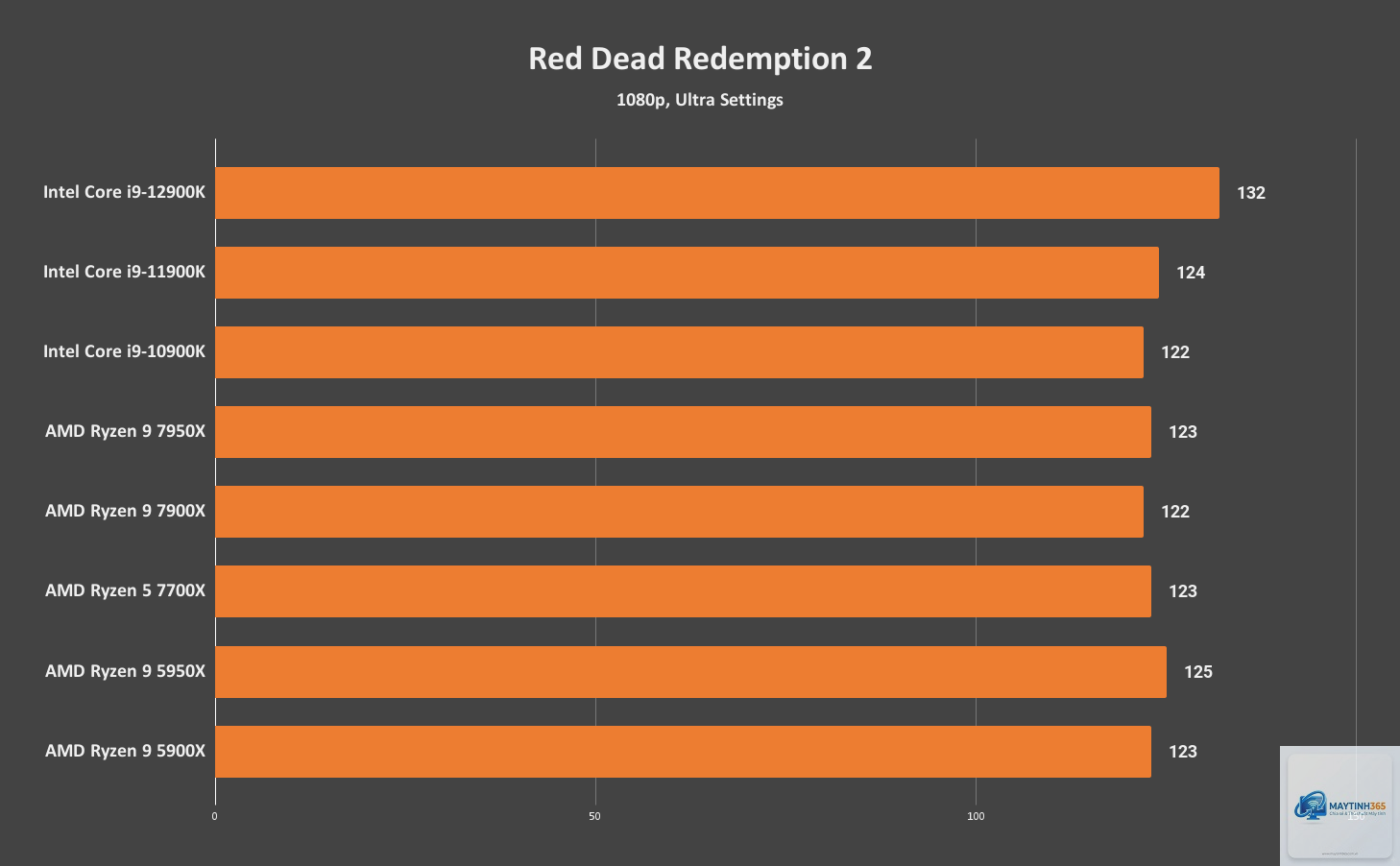 Ryzen 9 7900X vs Ryzen 9 7950X - Hình 1