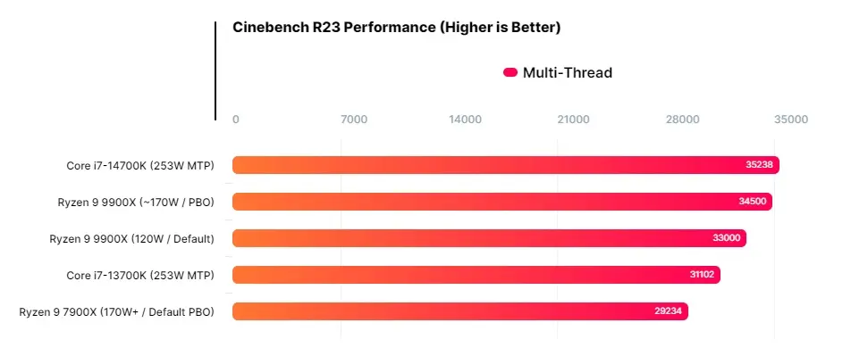 Ryzen 9 7900X vs Ryzen 9 9900X - Hình 4