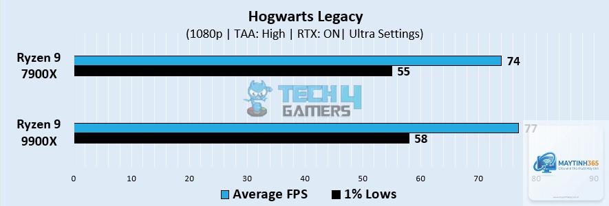 Ryzen 9 7900X vs Ryzen 9 9900X - Hình 5