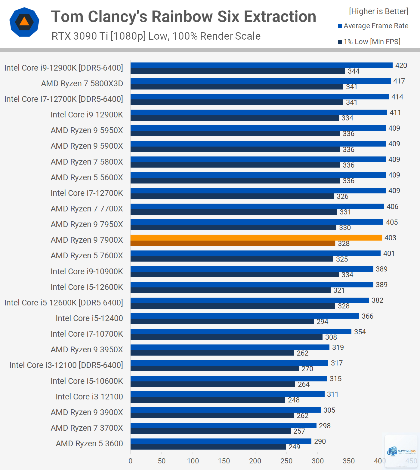 Ryzen 9 7900X vs i9 13900K - Hình 4