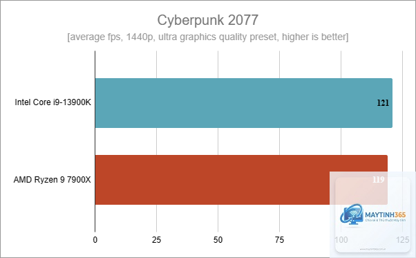 Ryzen 9 7900X vs i9 13900K - Hình 5
