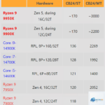 Ryzen 9 7950X vs Ryzen 9 9950X: Cuộc chiến giữa hai thế hệ CPU flagship AMD và những điều bạn cần biết