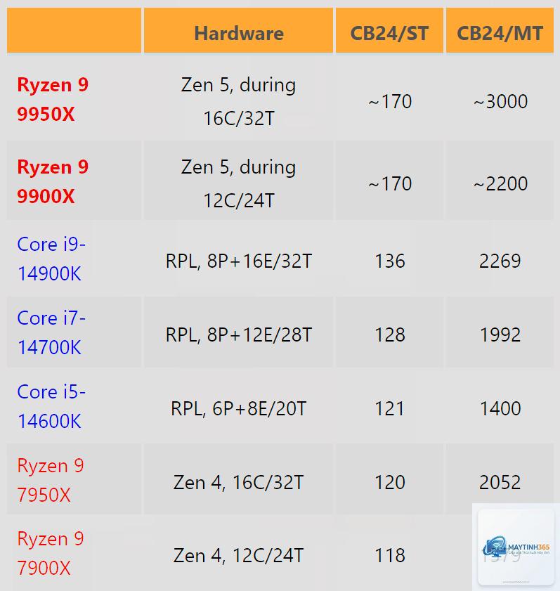 Ryzen 9 7950X vs Ryzen 9 9950X - Hình 4