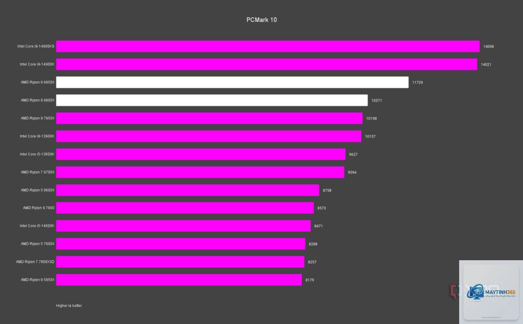Ryzen 9 9900X vs Ryzen 9 9950X