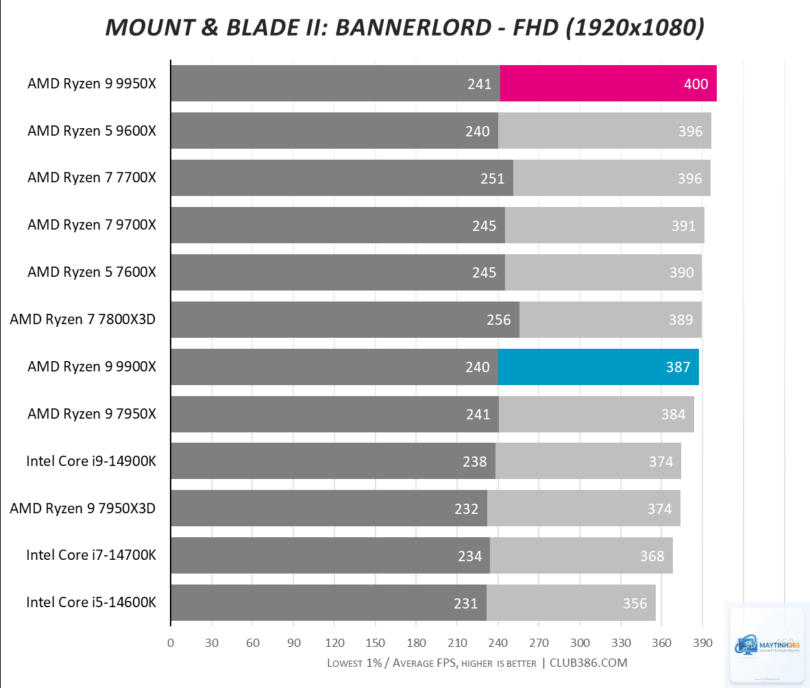 Ryzen 9 9900X vs Ryzen 9 9950X - Hình 4