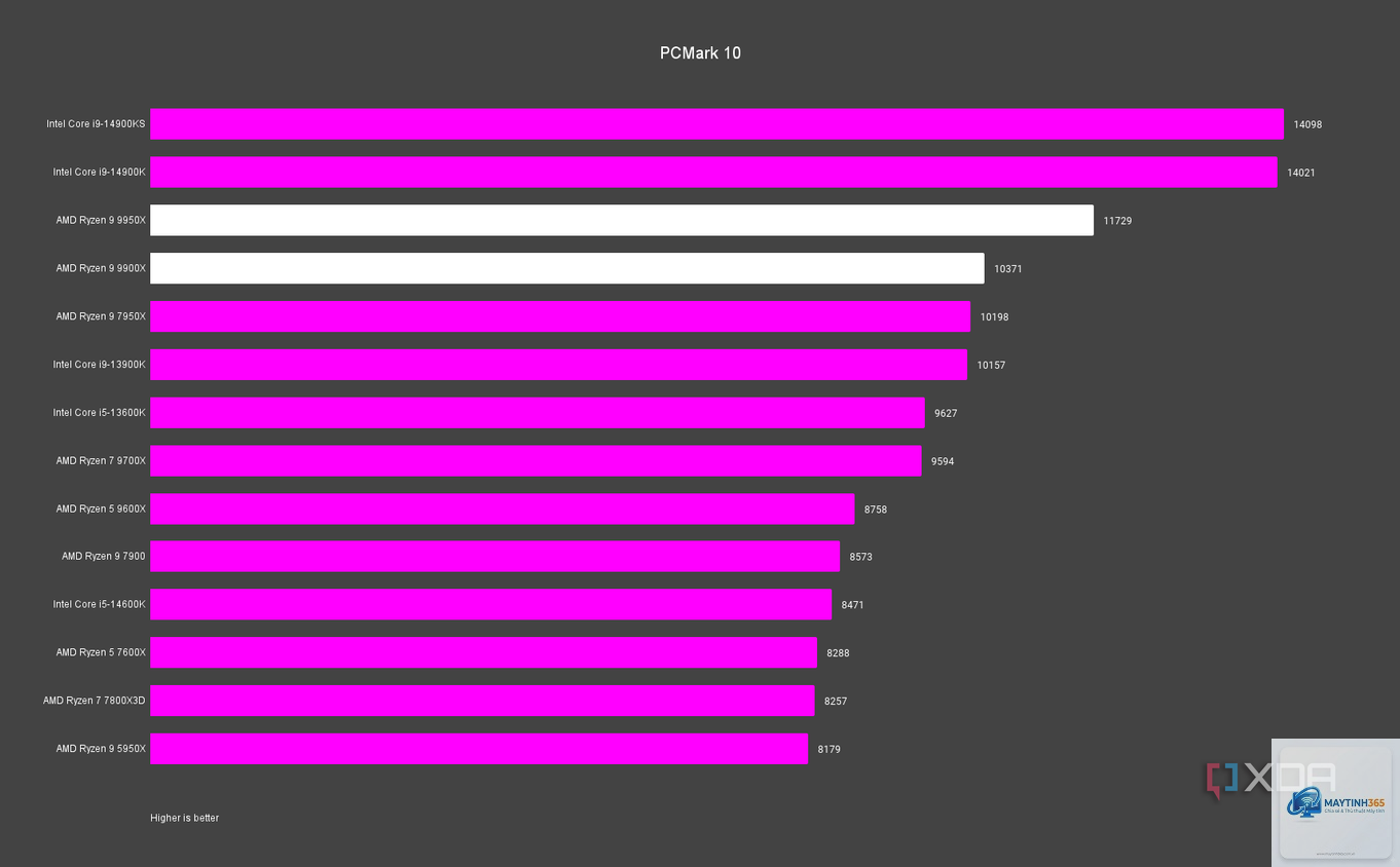 Ryzen 9 9900X vs Ryzen 9 9950X - Hình 1