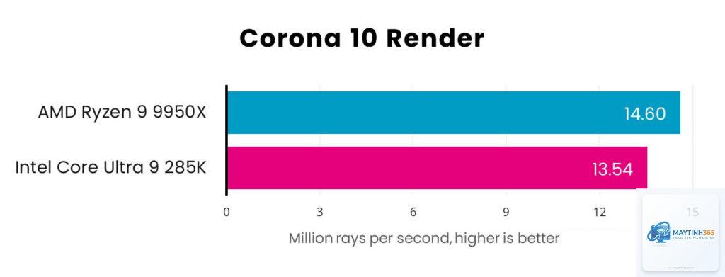 Ryzen 9 9950X vs Core Ultra 9