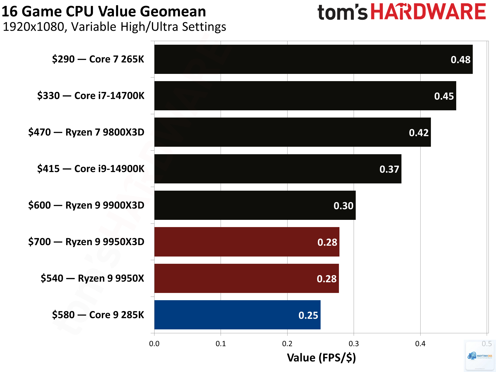 Ryzen 9 9950X vs Core Ultra 9 - Hình 3