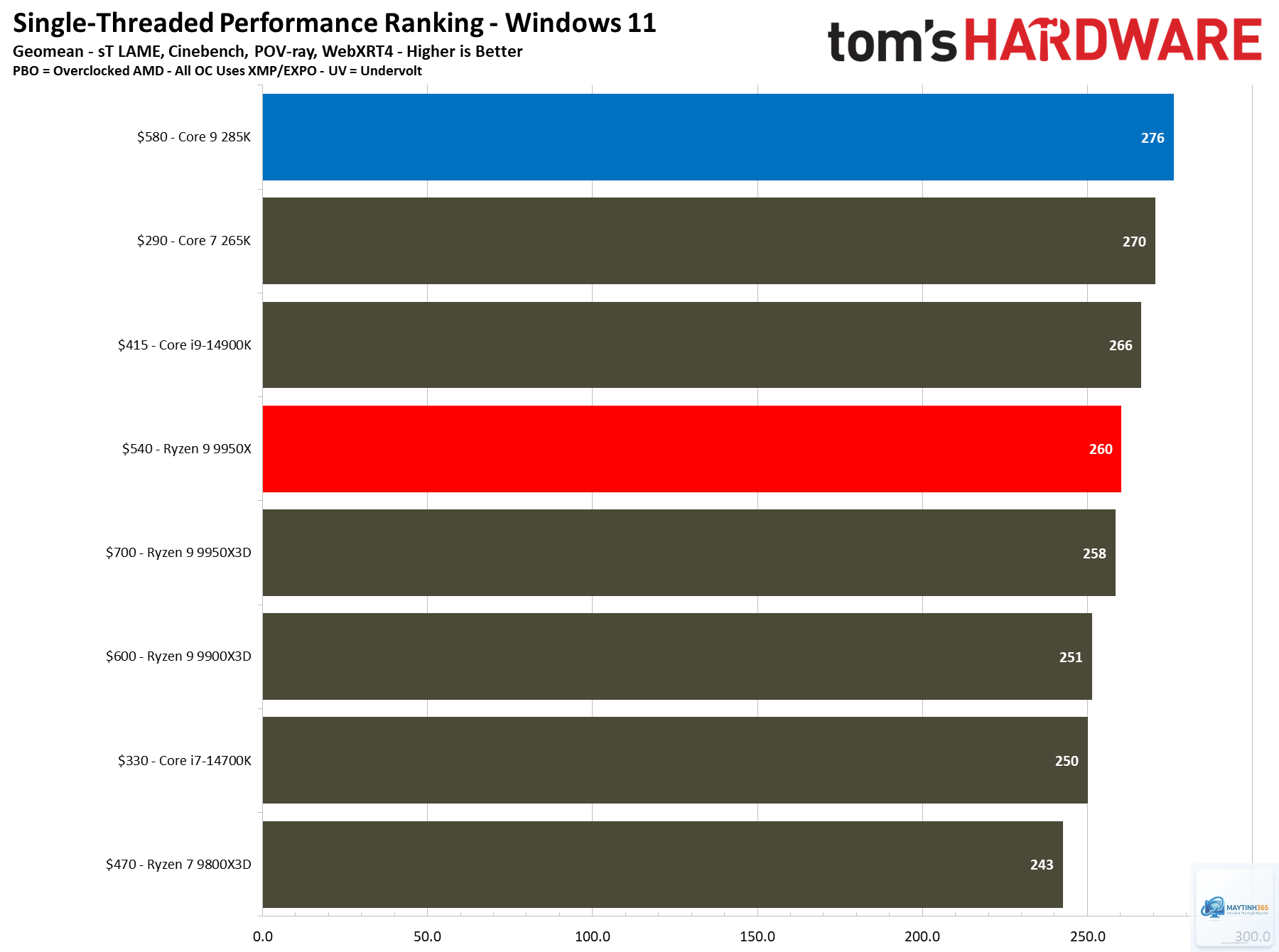 Ryzen 9 9950X vs Core Ultra 9 - Hình 5