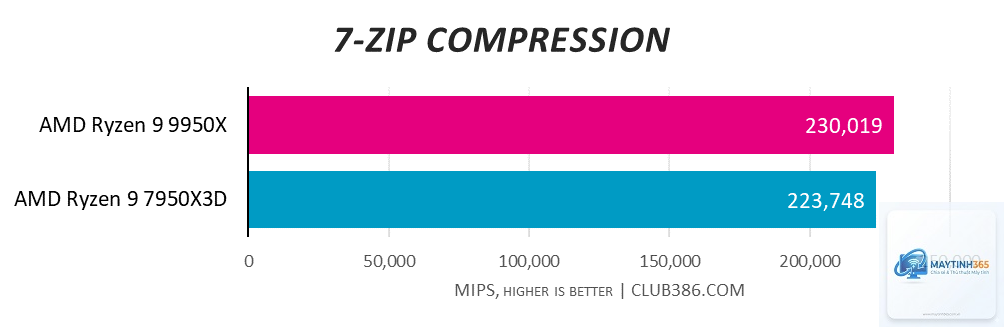 Ryzen 9 9950X vs Ryzen 9 7950X - Hình 2