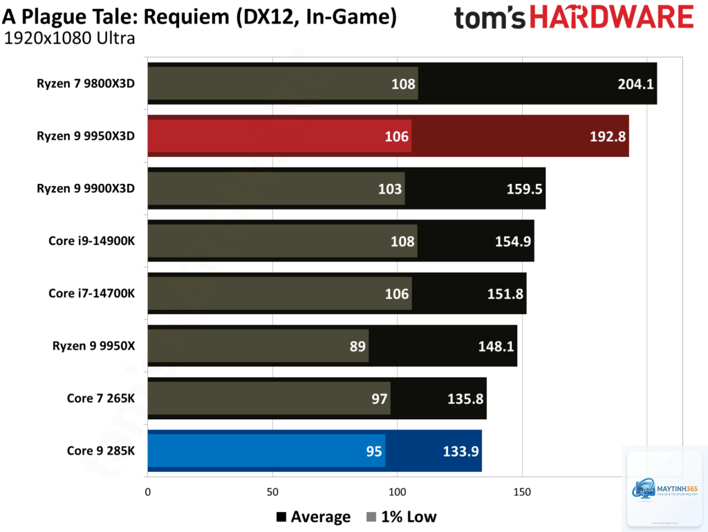 Ryzen 9 9950X3D vs Core Ultra 9 285K
