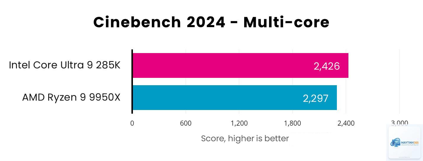 Ryzen 9 9950X3D vs Core Ultra 9 285K - Hình 2
