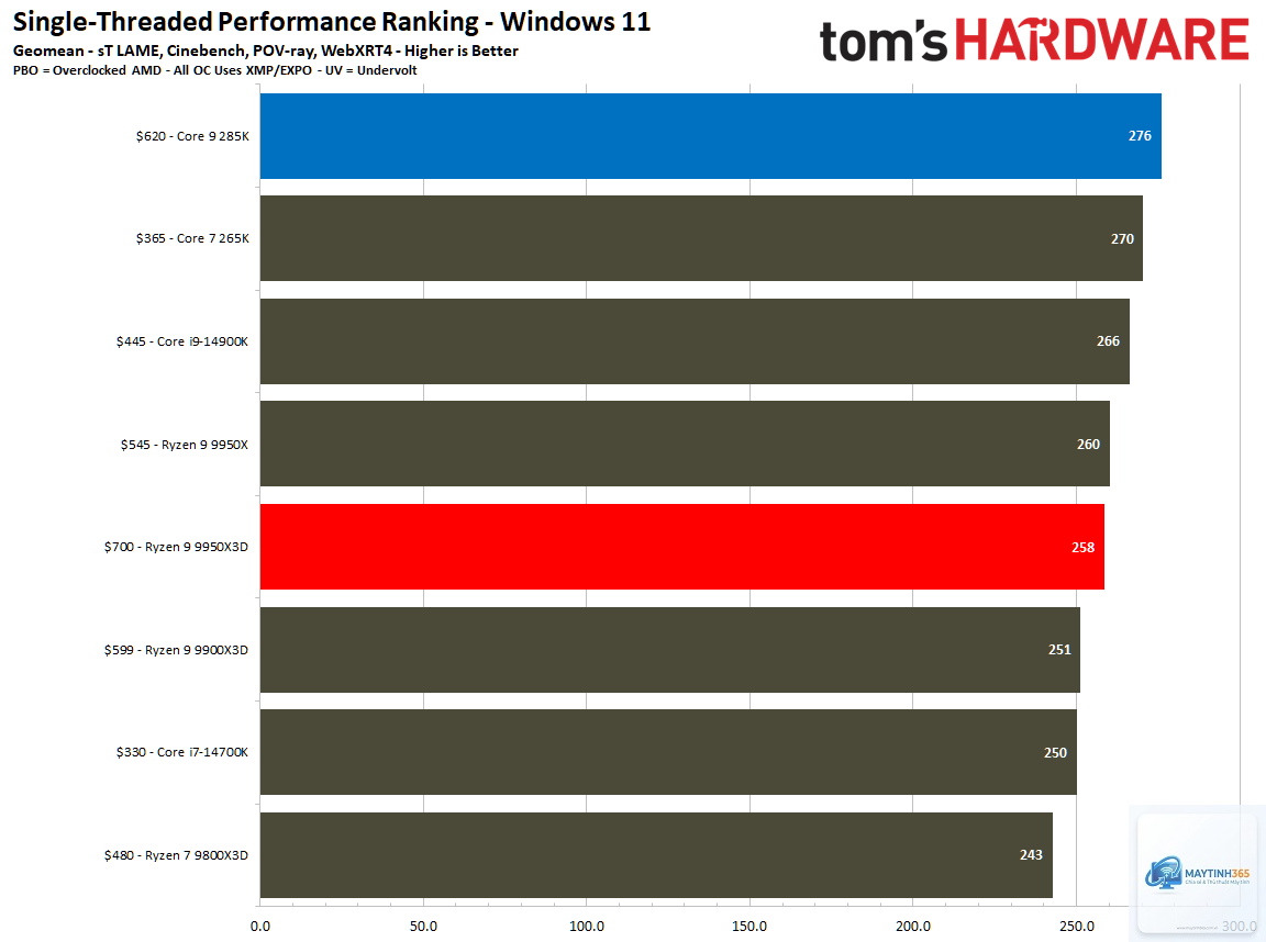 Ryzen 9 9950X3D vs Core Ultra 9 285K - Hình 5