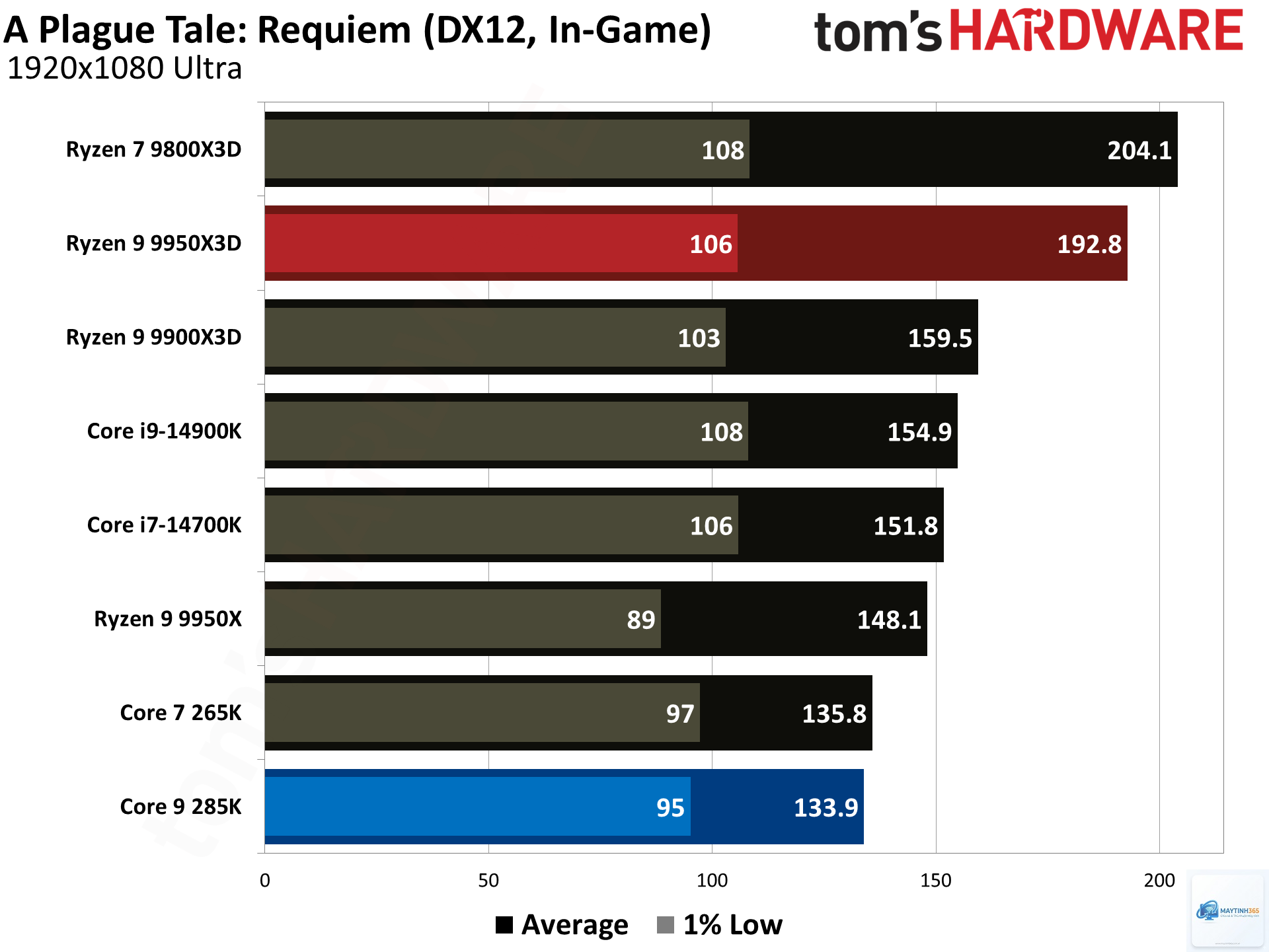 Ryzen 9 9950X3D vs Core Ultra 9 285K - Hình 1
