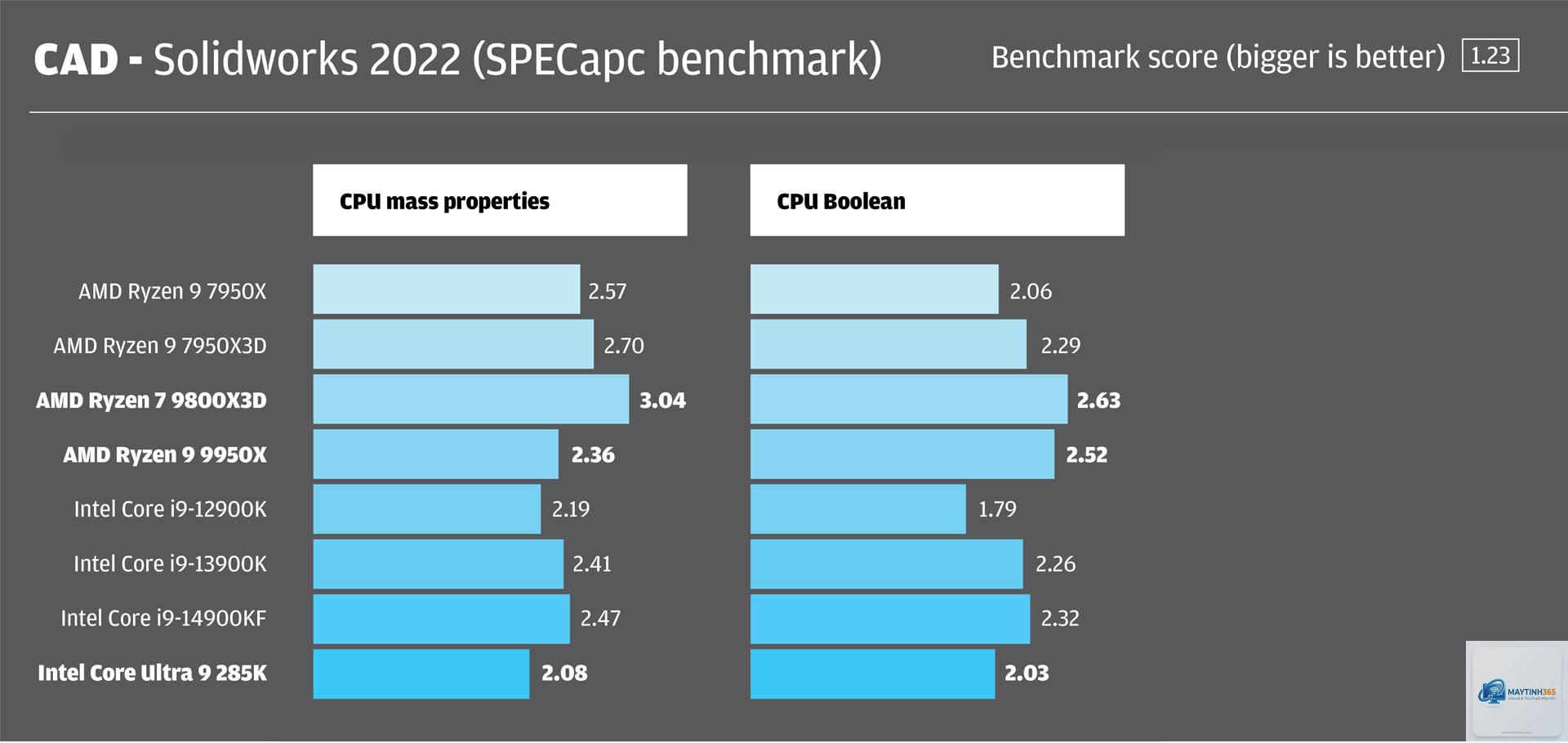 Ryzen 9000 vs Core Ultra - Hình 2