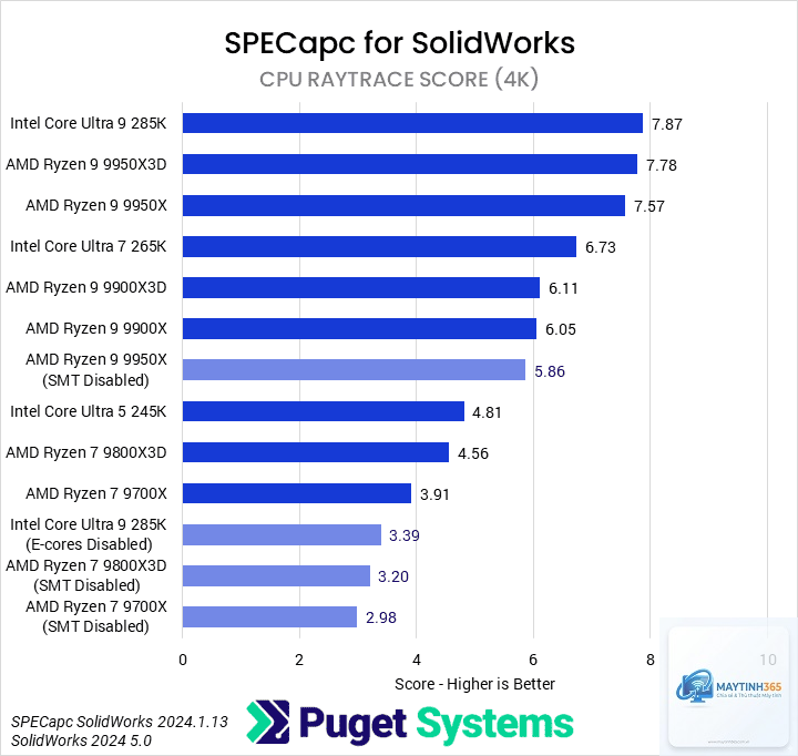 Ryzen 9000 vs Core Ultra - Hình 3