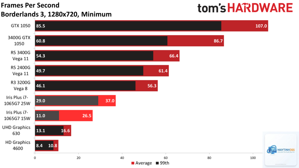 Ryzen G vs Intel UHD Graphics