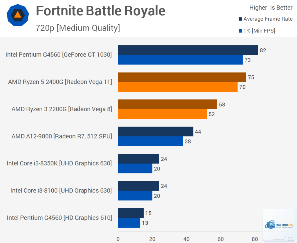 Ryzen G vs Intel UHD Graphics - Hình 3