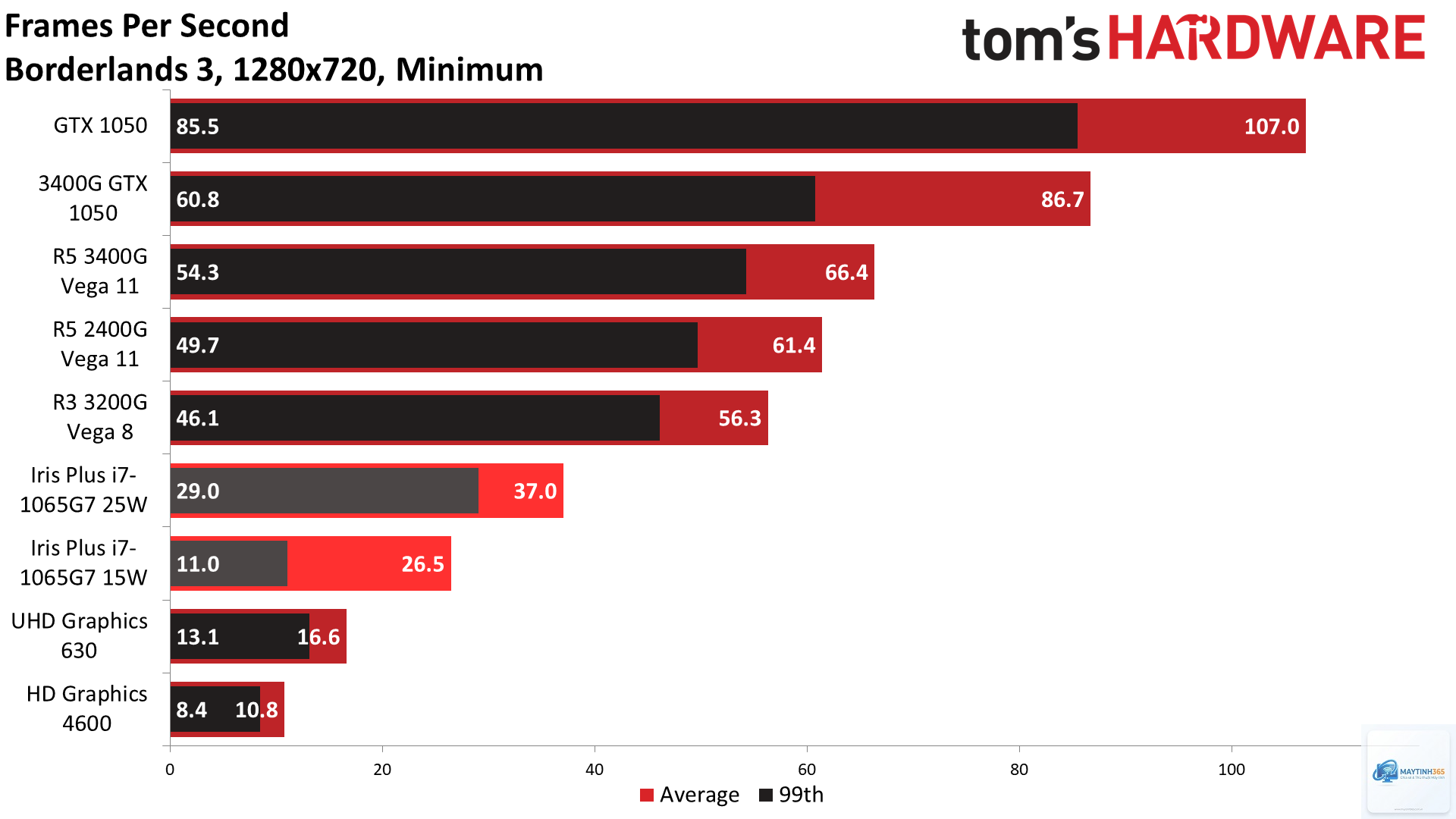Ryzen G vs Intel UHD Graphics - Hình 1