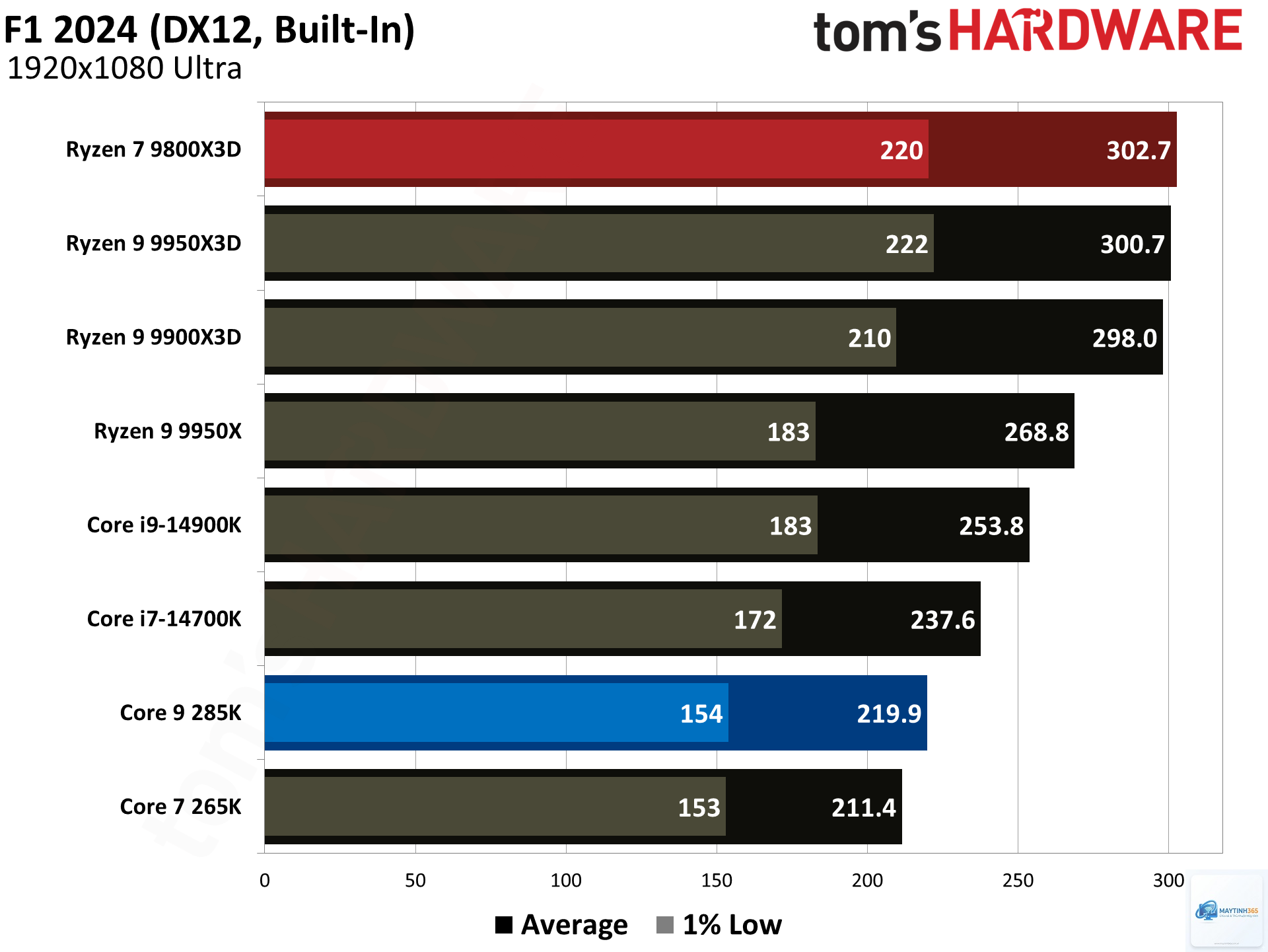 Ryzen X3D vs Core Ultra - Hình 3