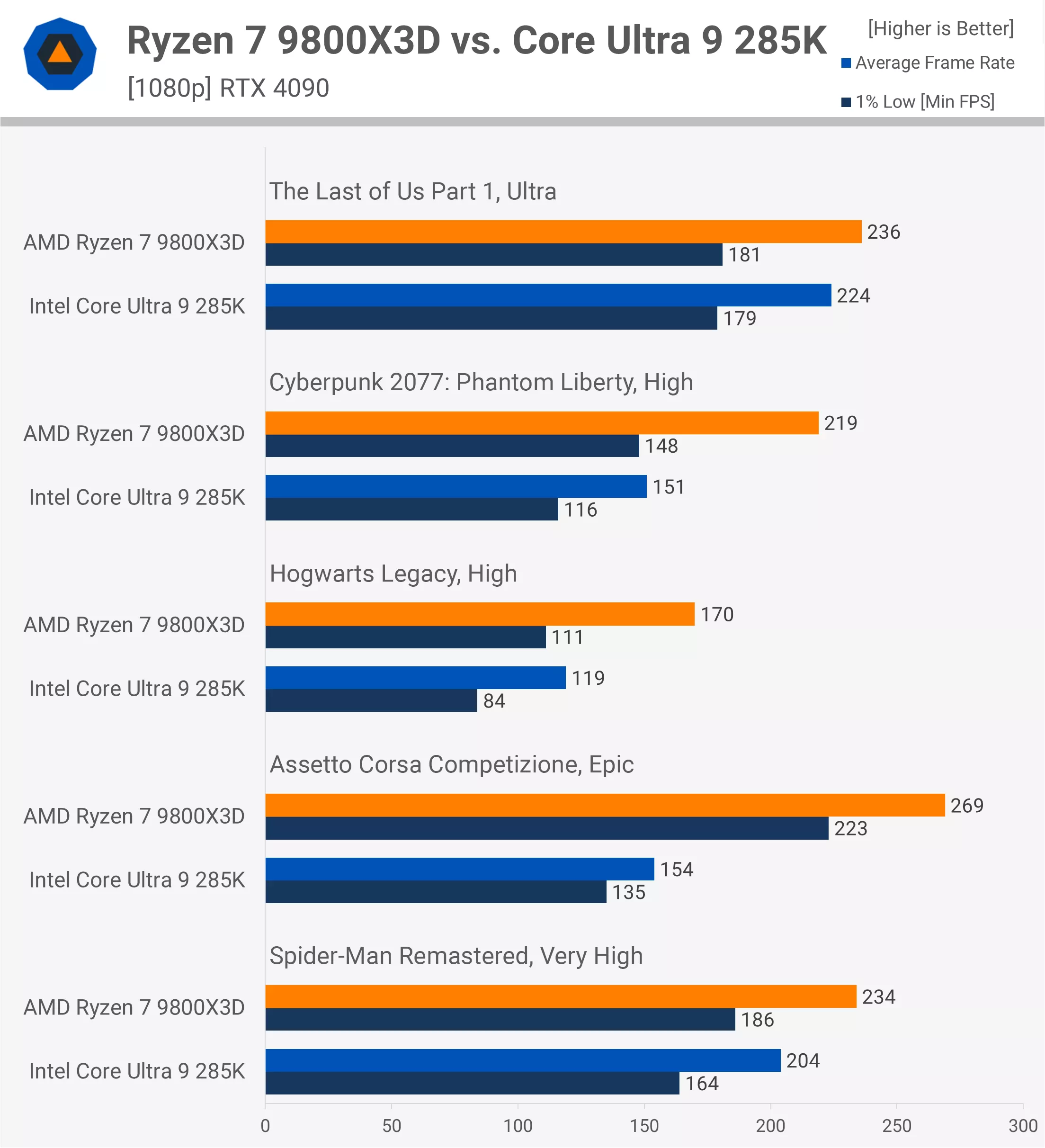 Ryzen X3D vs Core Ultra - Hình 1