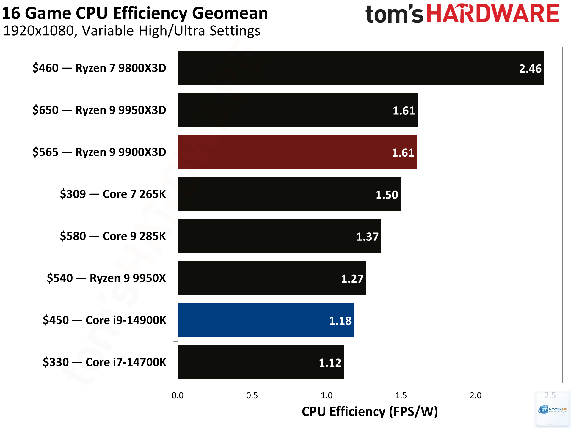 Ryzen X3D vs Core i9 - Hình 4