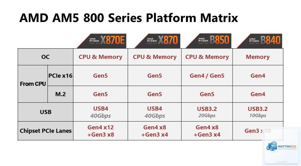 Ryzen X3D vs Ryzen thường