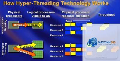 SMT vs Hyper Threading - Hình 3