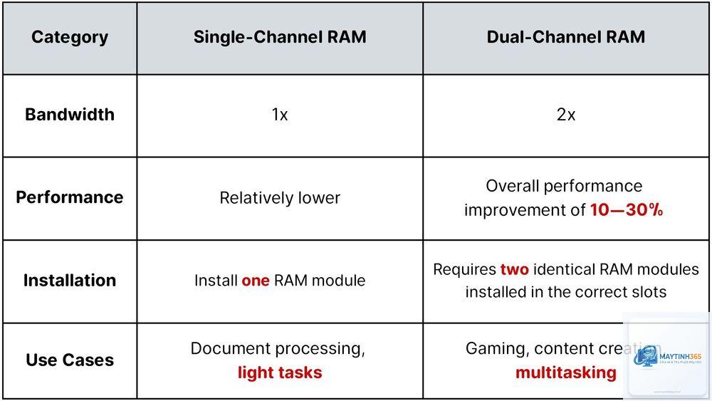 Single Channel vs Dual Channel - Hình 2