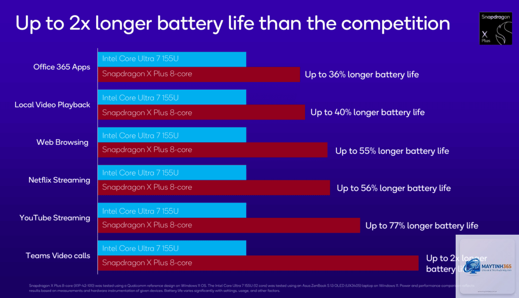 Snapdragon X Plus vs Core Ultra 5