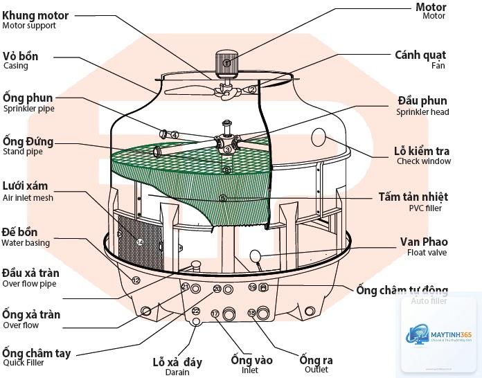 Tản nhiệt khí 1 tháp vs 2 tháp - Hình 2