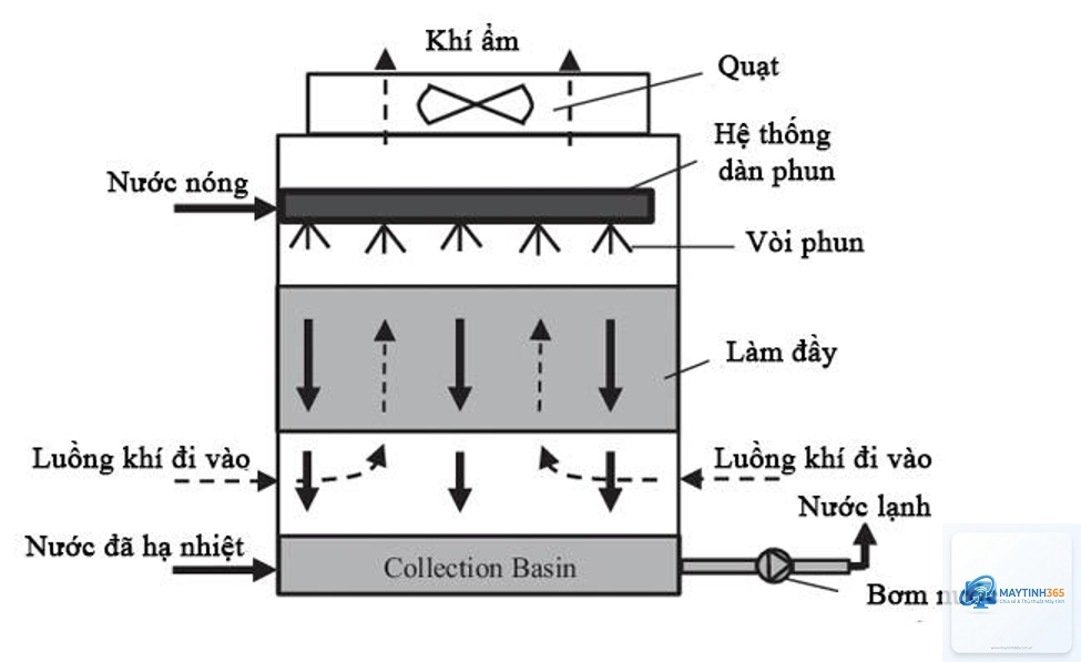 Tản nhiệt khí 1 tháp vs 2 tháp - Hình 4