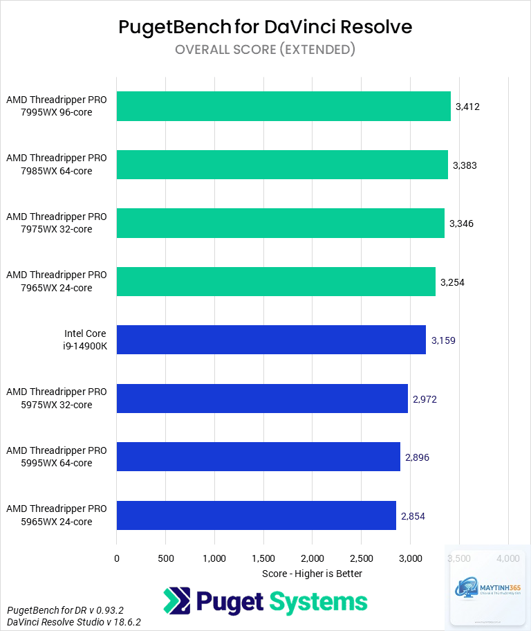 Threadripper 7970X vs Xeon W - Hình 4