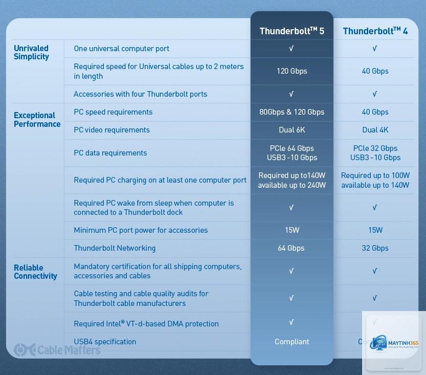 Thunderbolt 4 vs Thunderbolt 5 - Hình 5