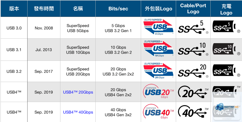 USB 3.2 vs USB4 - Hình 2